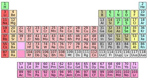 Periodic Table Ap Chemistry - Periodic Table Timeline