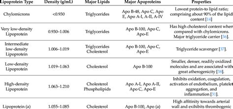 Various types of lipoproteins and their properties. | Download ...