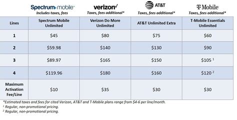 Spectrum Mobile™ Introduces Best Deal In Mobile Starting At $29.99/Month Per Unlimited Line | AP ...