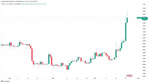 Bitcoin ETF hype fails to shake bearish $20K BTC price targets