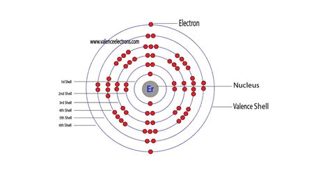 How to Write the Electron Configuration for Erbium (Er)