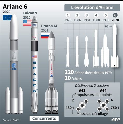 an info sheet showing the evolution of space shuttles