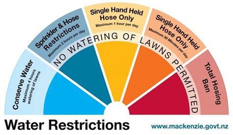 Water Restrictions | Mackenzie District Council