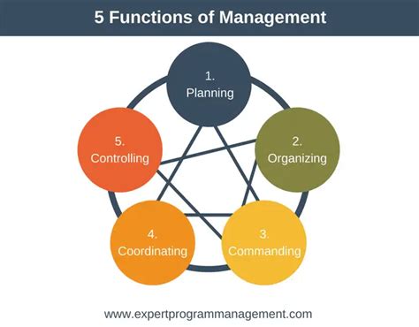 Henri Fayol Command Control Coordinate Plan Organize