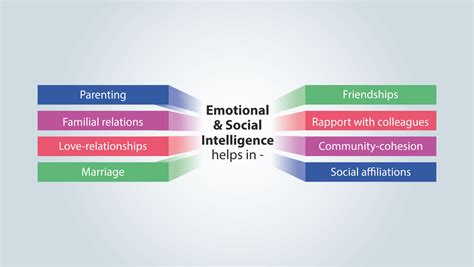 Understand the concept of Emotional & Social intelligence with Socialigence