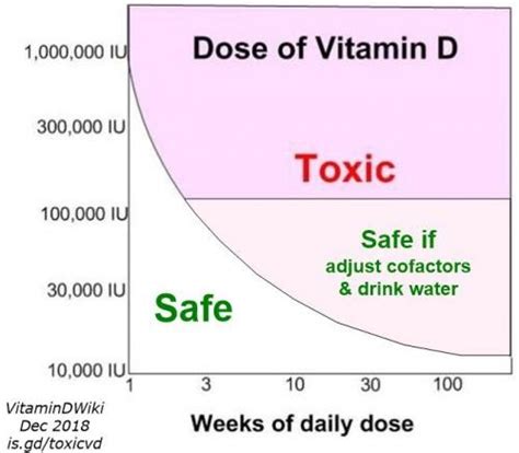 Signs And Symptoms Of Vitamin D Overdose - VitaminWalls