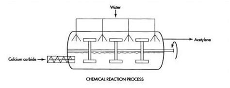 Acetylene Manufacturing Technology - Process Detail of Acetylene Production