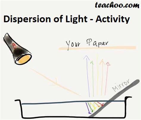 Dispersion of Light - Explained with Examples and Activity - Teachoo