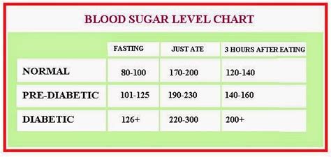 Low Blood Sugar Symptoms: Blood Sugar Levels Chart Diabetics- an Important Tool in Maintaining a ...