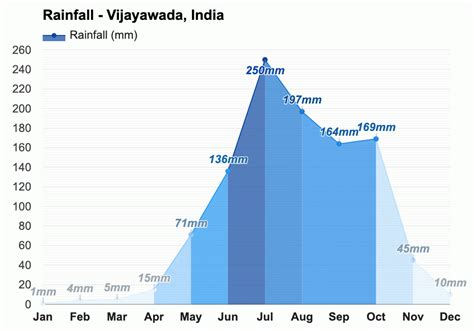 Yearly & Monthly weather - Vijayawada, India