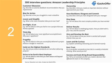 Best amazon sde interview questions