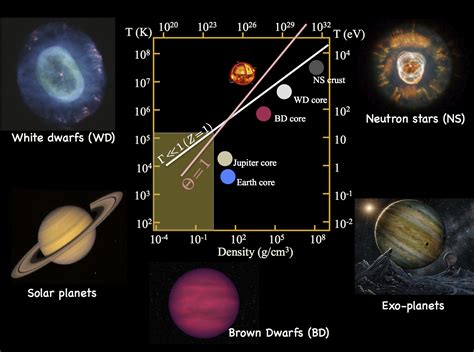 Dense Strongly Coupled Astrophysical Plasmas