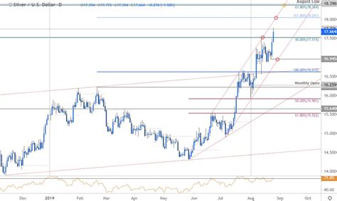 Silver Price Targets: XAG Surges to Fresh Yearly Highs– Trade Levels