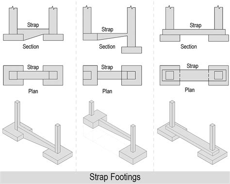 Various Types of Footings & its Application for Your House!