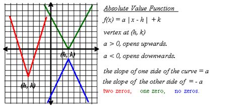 Examples Of Absolute Value Equations With No Solution - Diy Projects