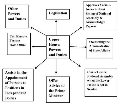 Visualization of the Powers and Duties of Thailand's Senate | Download ...