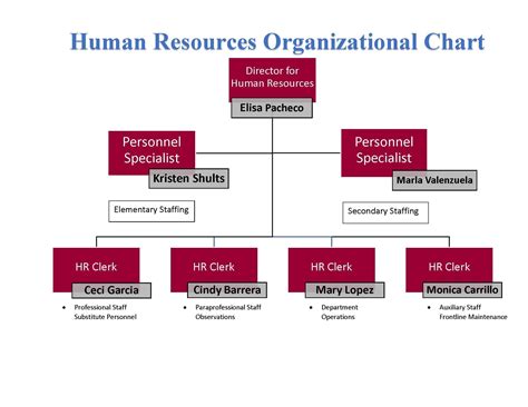 HR Organizational Chart – Human Resources – Mission Consolidated Independent School District