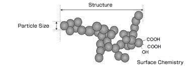 Carbon Black Nanopowder Characteristics, Production, Sources ...