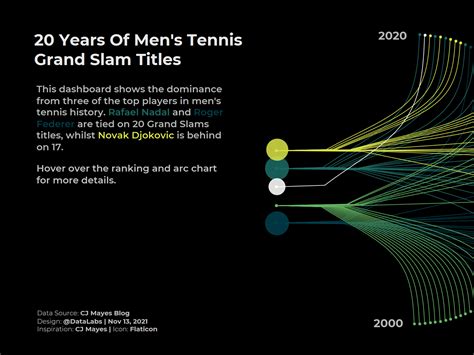 20 Years of Men's Tennis Grand Slam Titles by Tedy Iskandar | DataLabs ...