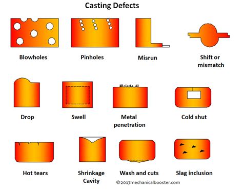 What is Casting Defects - Types, Causes and Remedies? - Mechanical Booster