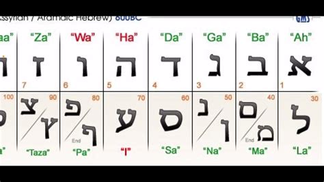 How to write the Assyrian Hebrew Alphabet 🏾 - YouTube