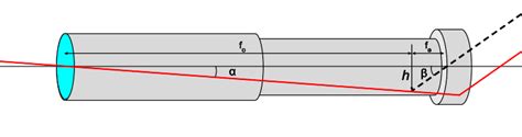 Mr Toogood Physics - Telescopes and their limitations