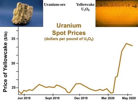 How The Uranium Market Will Evolve For The Post-Pandemic Energy World