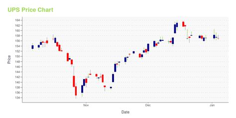 UPS -- Is Its Stock Price A Worthy Investment? Learn More.