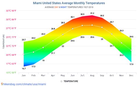 Data tables and charts monthly and yearly climate conditions in Miami ...