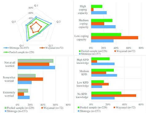 Assessment of households KFD knowledge and adaptation based on survey ...