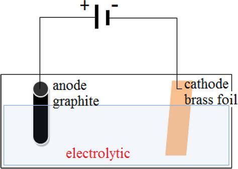 Schematic of electrochemical synthesis method | Download Scientific Diagram