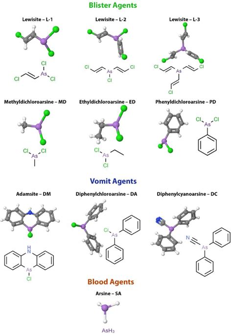 Arsenic-based warfare agents. Blister agents: Lewisite L-1 ...