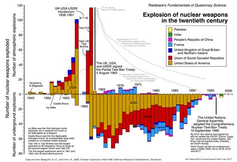 How much has nuclear testing contributed to global warming?