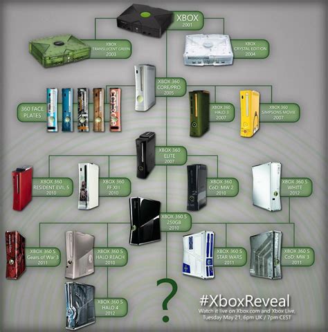 Xbox: List of Xbox 360 retail configurations