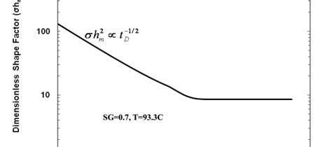 Shape Factor for Compressible Fluid Flow in Fractured Reservoirs | University of Calgary