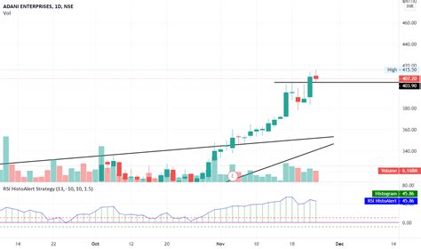 Adani Enterprises 1D chart for NSE:ADANIENT by midhunthambi293 ...