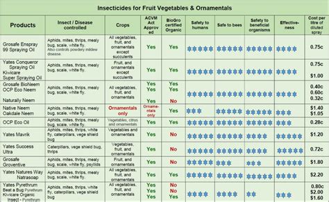 Pesticides - Springvale Garden Centre