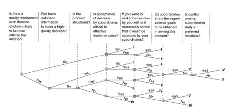 Vroom Yetton Model Diagram