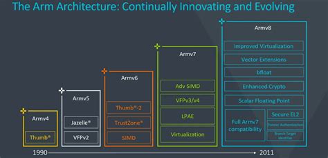 Arm Launches ARMv9 – WikiChip Fuse