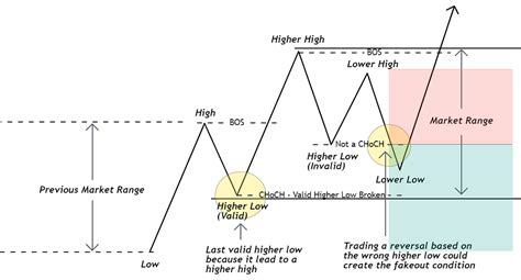 Market Structure - Know Your Change of Character (CHoCH) - Trading Discussion - BabyPips.com Forum