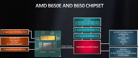 AMD X670E vs X670 vs B650E vs B650 Motherboard Chipset Comparison