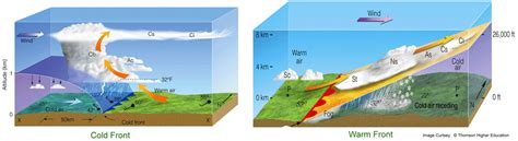 Frontogenesis and Frontolysis; Cold, Warm and Occluded Fronts - GKToday