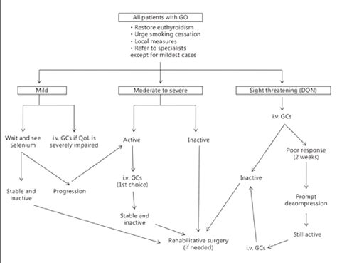 [PDF] Current Diagnosis and Management of Graves' Disease. | Semantic ...