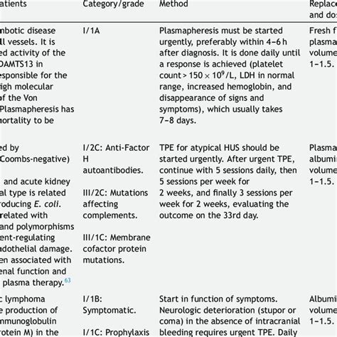 Indications for plasmapheresis in critical patients. | Download ...