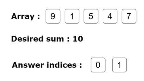 Two Sum Problem (C++, Java, and Python)