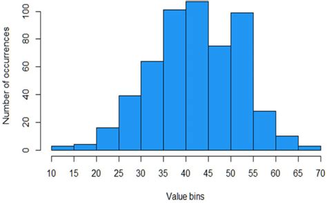 What Does a Histogram Show and Why Is the Information Useful?