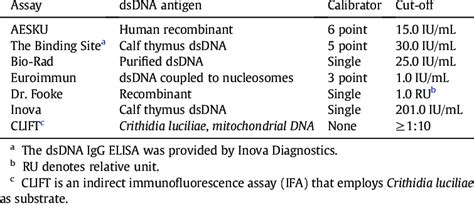 Characteristics of anti-dsDNA IgG antibody assays. | Download Table