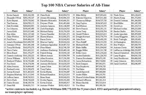 Top 100 Highest Paid NBA Players of All-Time