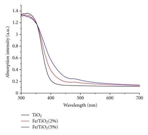 The UV-Vis absorption spectra of TiO2 with different amounts of Fe doping. | Download Scientific ...