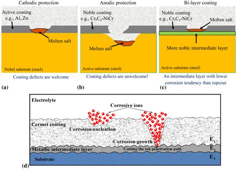 Types of coating and substrate failures according to their corrosion... | Download Scientific ...